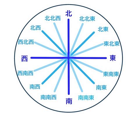 東南 方位|「東南」「南東」の違いは？正しいのはどっち？家相。